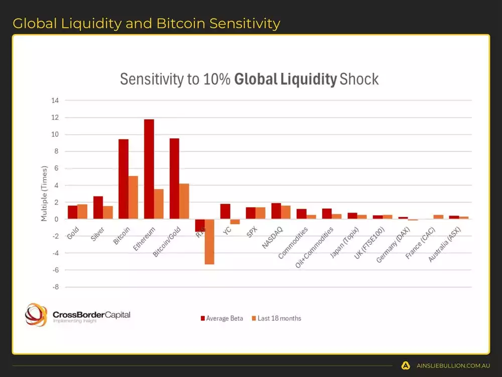 Global Liquidity and Bitcoin Sensitivity Global Liquidity and Bitcoin Sensitivity